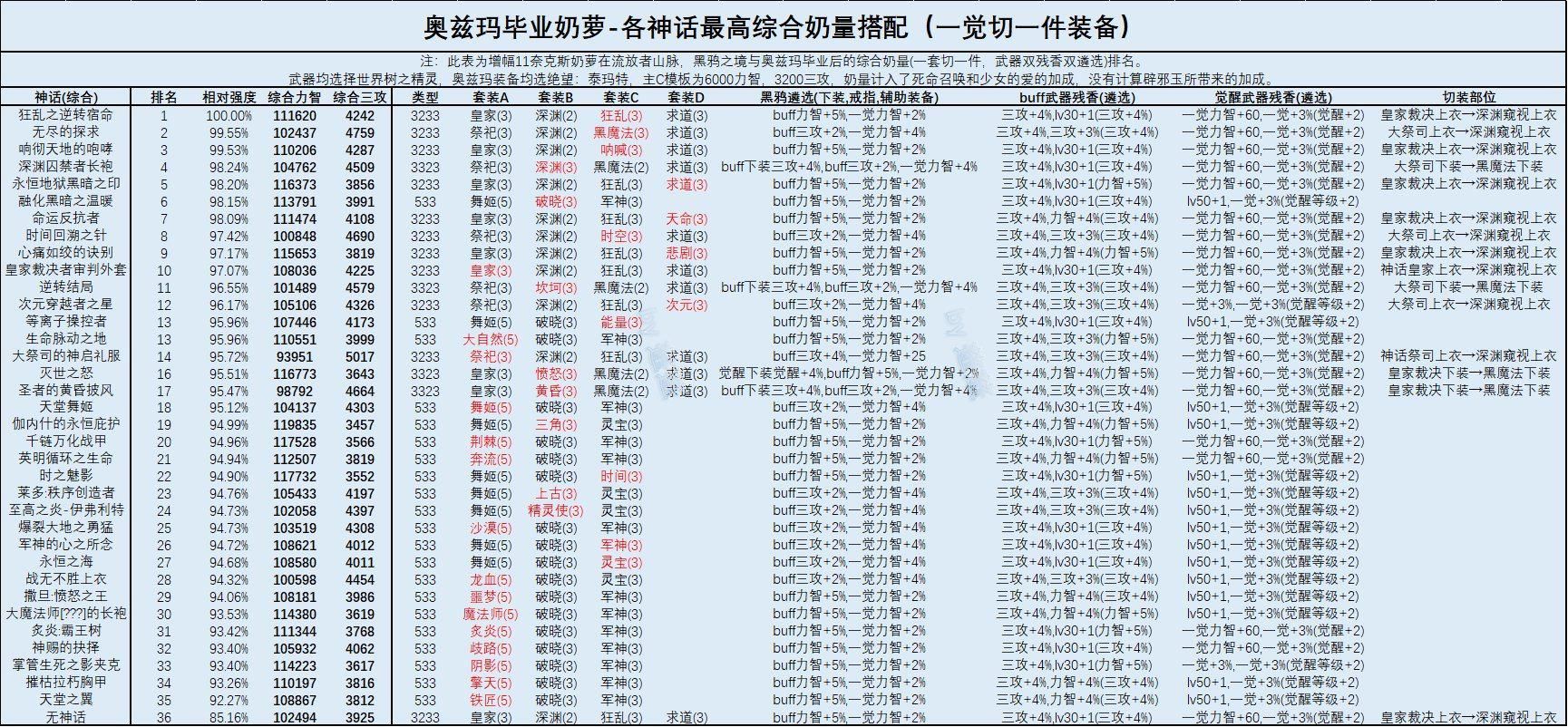dnf奶萝带皇家还是大祭司好,dnf奶萝的永恒占据怎么用啊