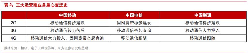 三大电信运营商前景对比,国内电信运营商的前世今生