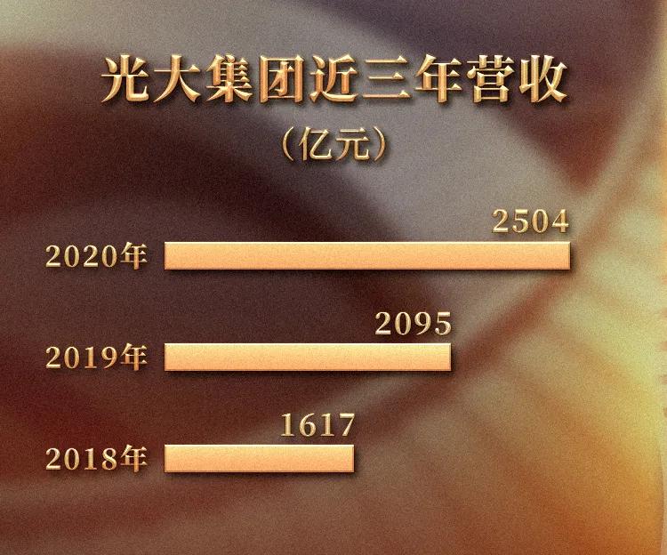 由“大”到“强”|光大集团世界500强列第194位,四年提升128位