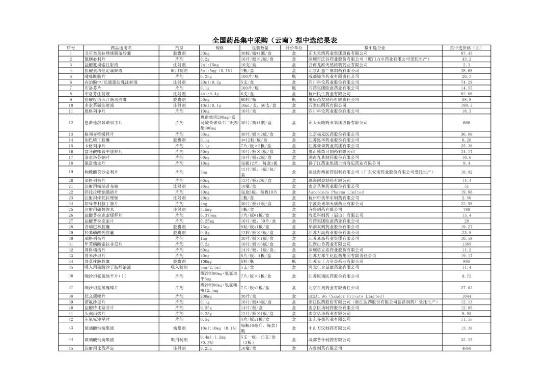 药品降价最新信息,最新降价药品名单