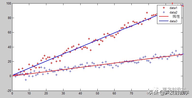 matlab最小二乘法线性拟合代码,已知公式如何用matlab线性拟合