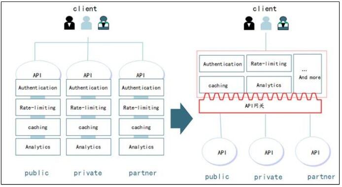 api网关与api接口的区别,api网关管理做什么