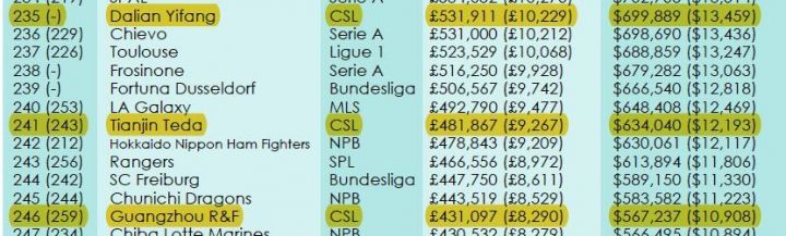 外媒统计中超薪水,中超薪资在全世界排名