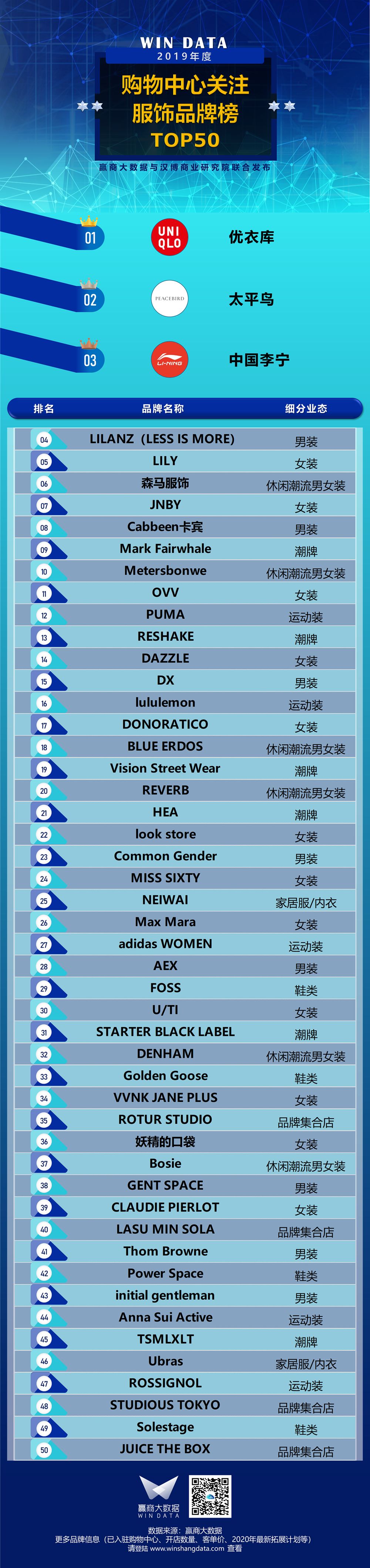 「汉博商业榜单」疫后mall业绩担当，国民服饰潮牌正当红