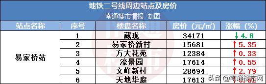 南通地铁二号线二期房价,南通房价会涨价吗