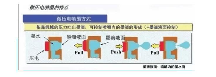 打印技术原理图解,喷墨打印制版流程