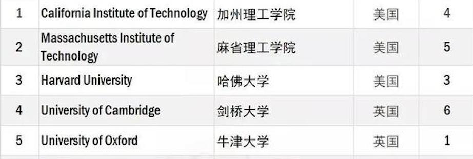 英国顶尖大学跟北大清华比怎样？