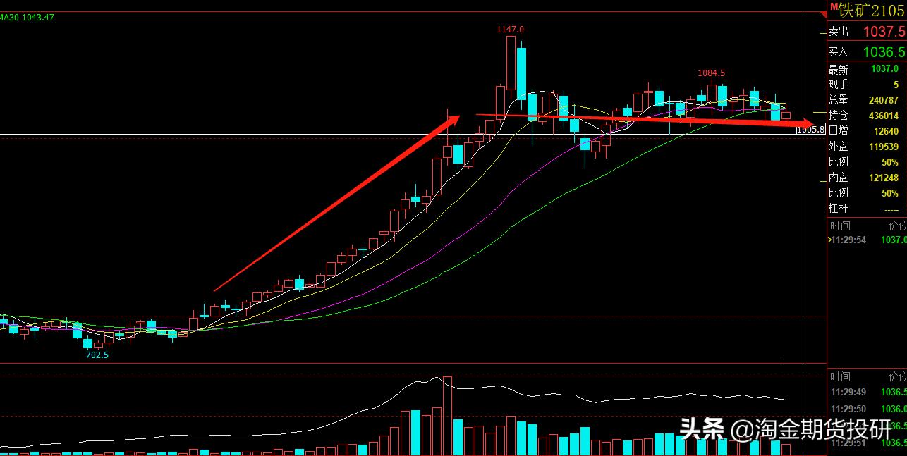 期货交易长线要模拟吗,期货弱趋势