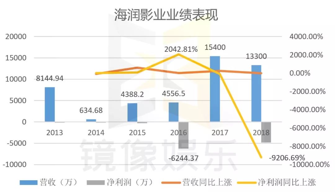 孙俪持股公司海润影业净利下降9207%被ST，30家影视公司业绩亏损