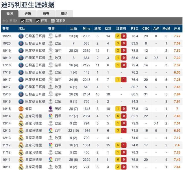 天使还是堕天使?争议不断的迪马利亚,激活大巴黎的催化剂