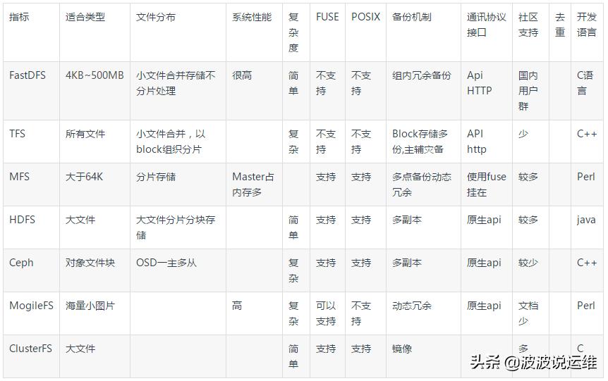 fastdfs能存储多大的文件,fastdfs是怎么实现文件在线访问