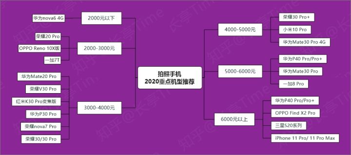 2020年七月手机怎么选,最新手机选购指南