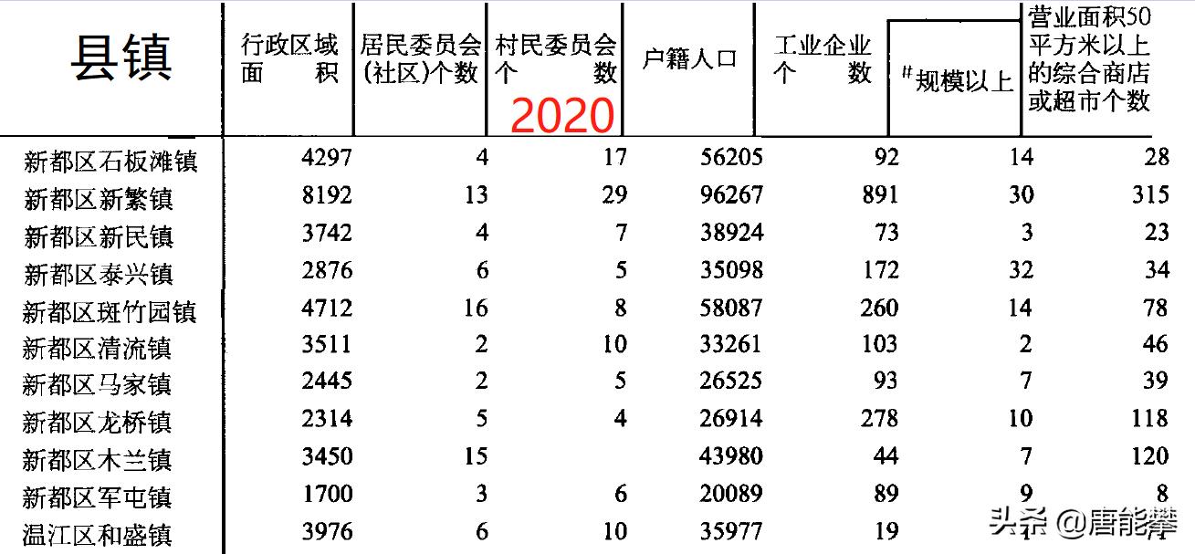 成都郫都区2023年各镇gdp,成都郫都区哪个镇发展潜力大