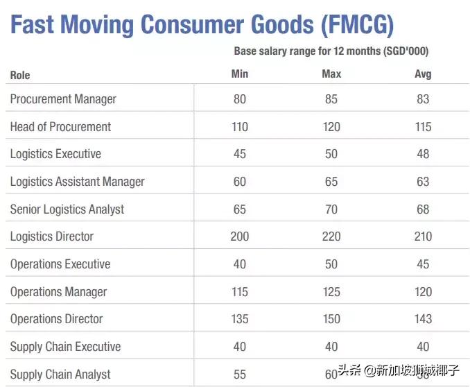 新加坡十大薪资较高的行业,新加坡职位收入前十