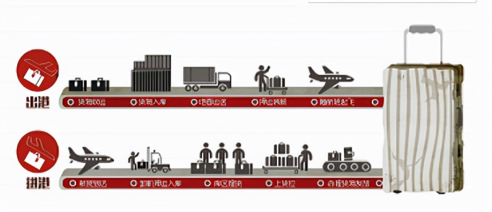 泰国留学行李超重,英国留学行李丢失