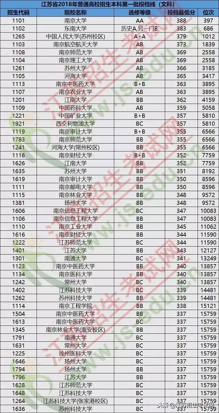 江苏省考生排名多少可上南航,江苏考生排名多少能上985院校