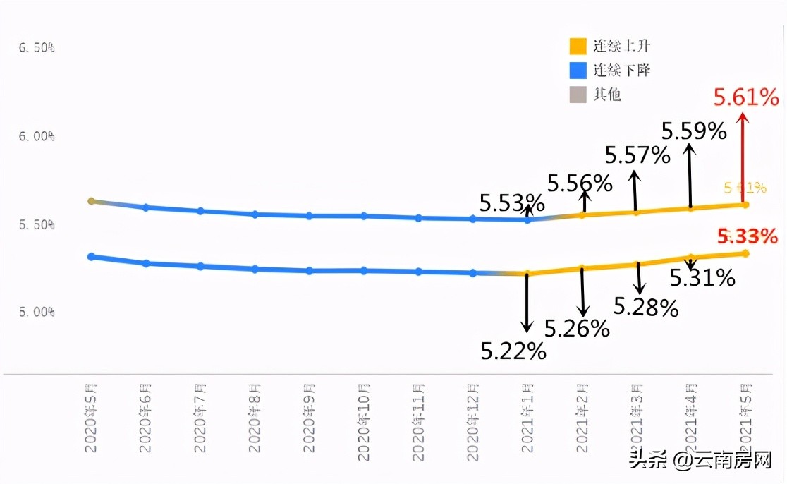 昆明首套房贷利率下限下调,8月昆明首套房房贷利率上浮多少
