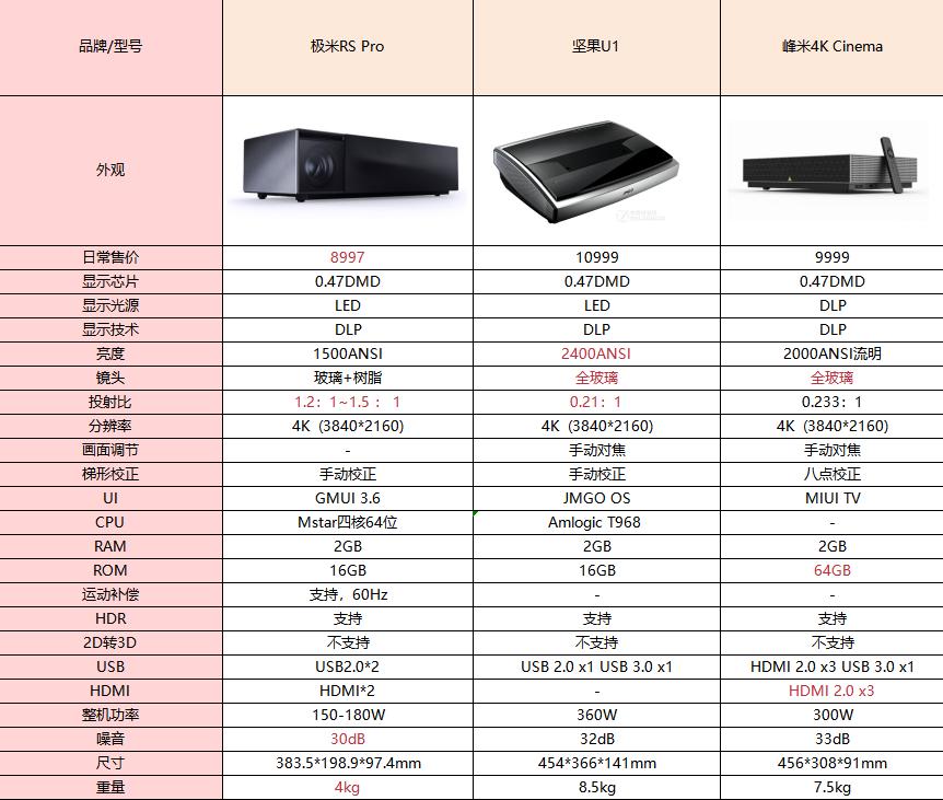 投影仪的选购建议,投影仪怎么选购才最佳