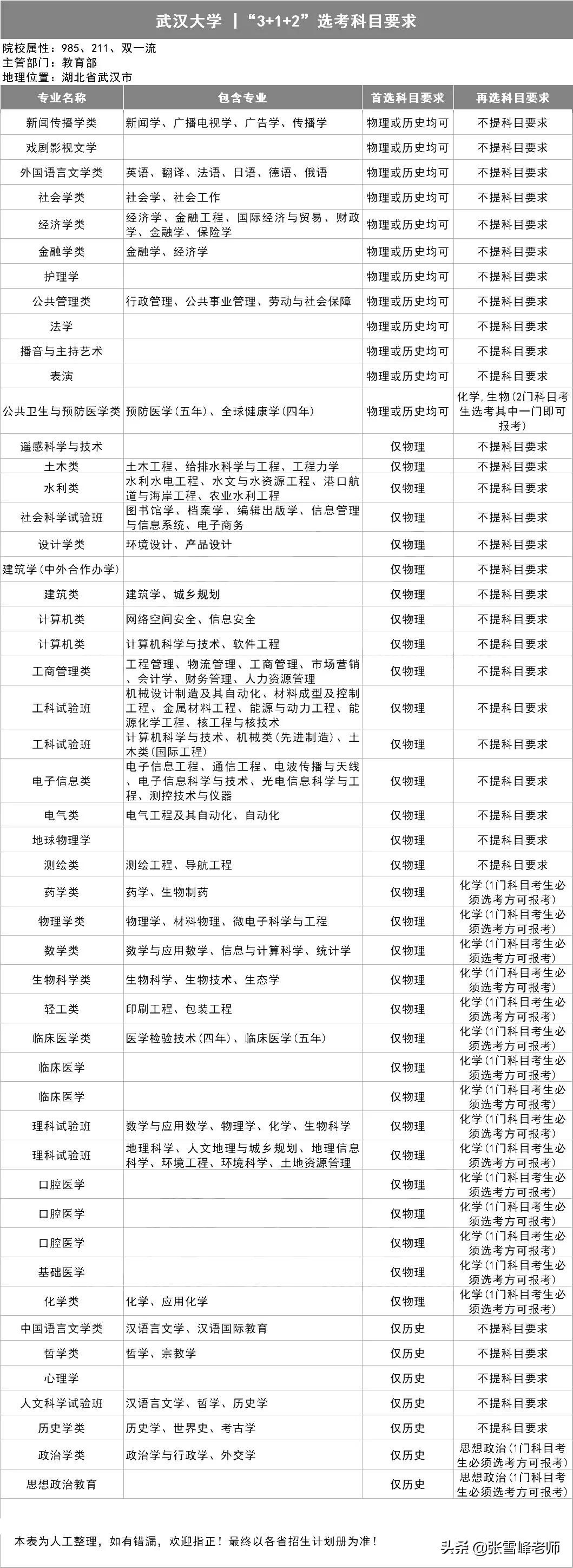 39所985高校招生计划,三十九所985高校新高考选科要求