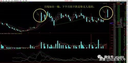 月线解局形态图解,月线图基础知识及k线图图解