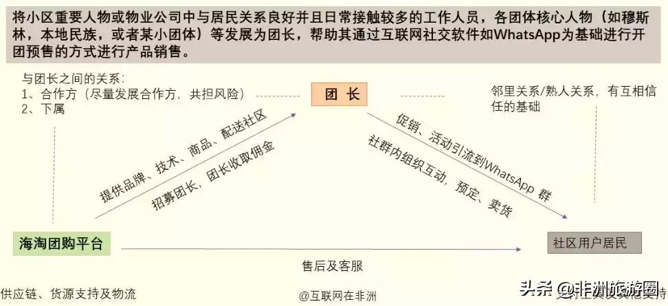 马爸爸+团购+互联网社交媒体，能否打造出非洲版“美团”？