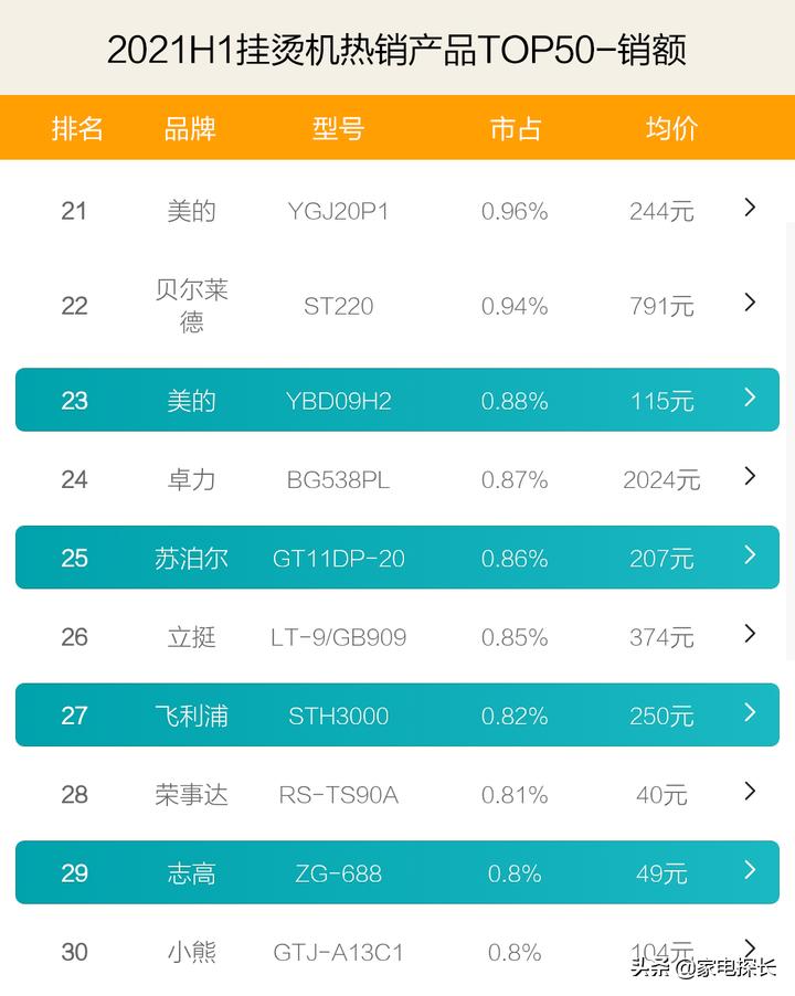 挂烫机爆款榜第一名,2021目前公认最好的手持挂烫机
