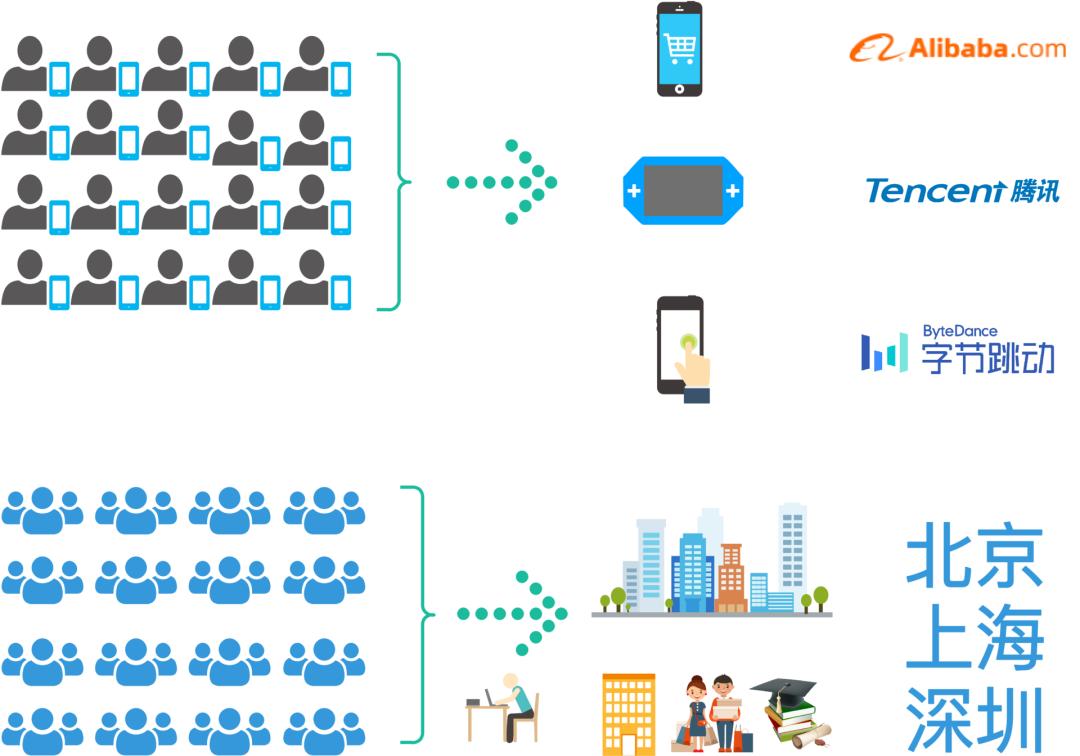 北上广深流行什么创业项目,北上广深哪里更适合创业