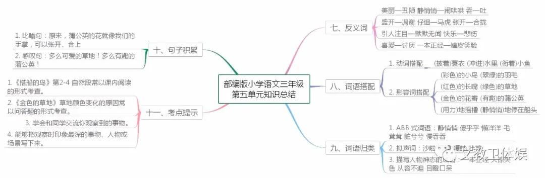部编版三年级上册语文知识树状图,三年级语文童年的水墨画思维导图