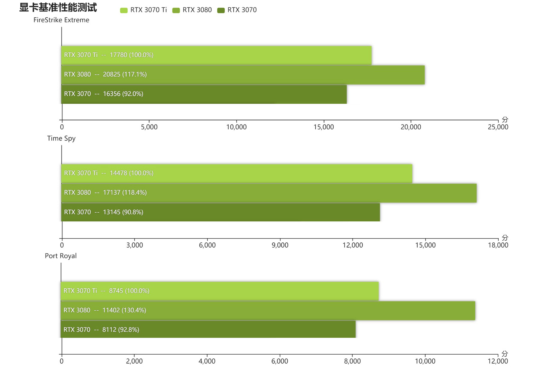 3080遗忘剂！GA104核心火力全开，GDDR6X显存加持3070Ti火热评测