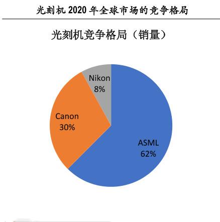 美国卖给中芯国际光刻机了吗,中芯国际77亿购买光刻机是真的吗