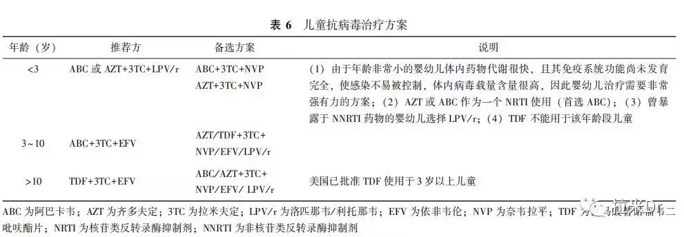 hiv高暴露风险儿童用药,hiv暴露婴儿预防性用药