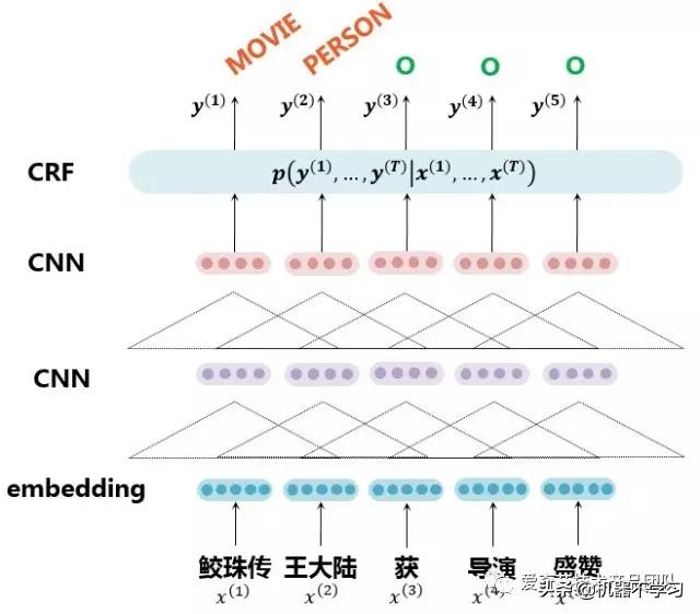 机器不学习：爱奇艺视频场景下NLP应用与文本舆情分析（2）