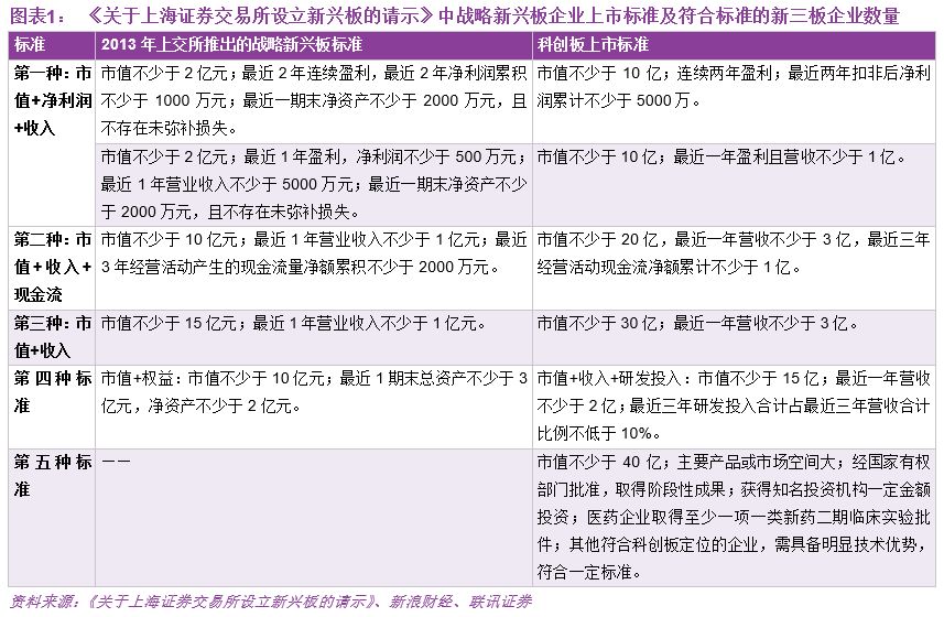 科创板红筹上市标准,科创板财务报表模板