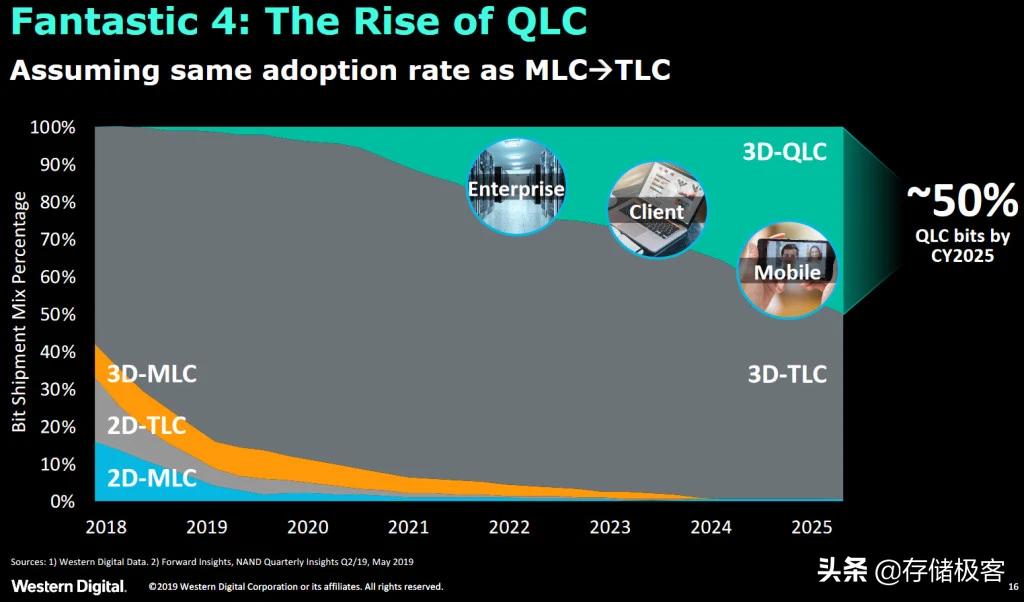 固态硬盘到达tbw后就会马上坏吗,固态硬盘tlc颗粒和qlc颗粒