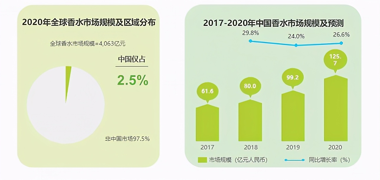 数说香水|17%的年均增长率下，“香水”以何撩人？