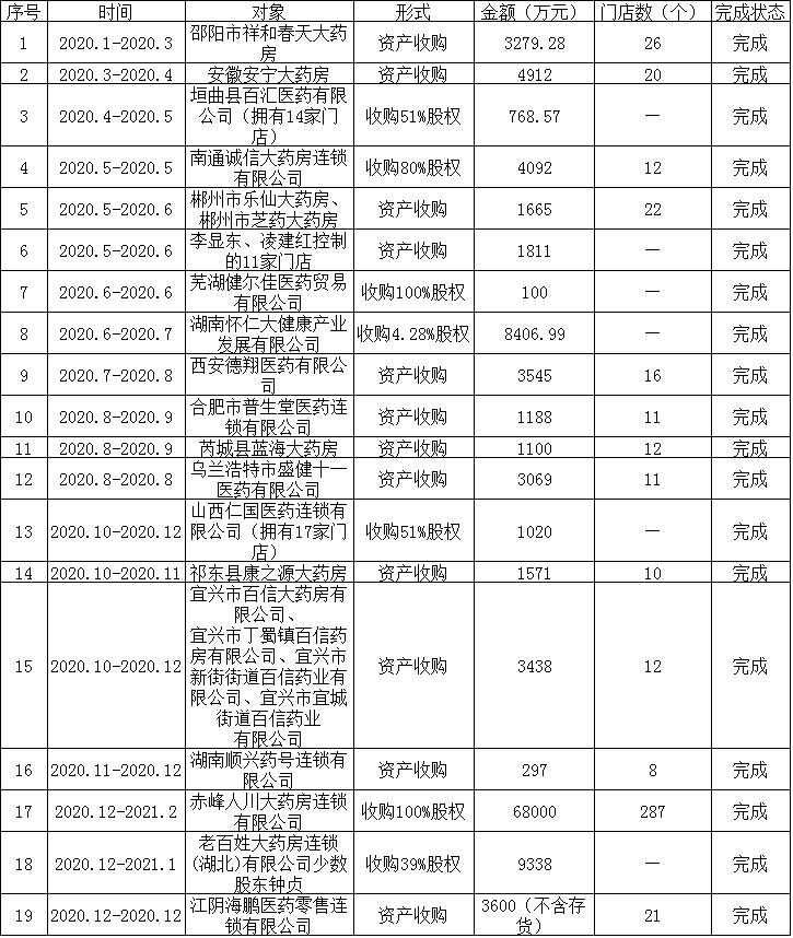 645家药店，加盟老百姓大药房