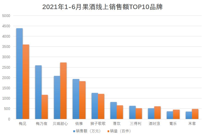 果酒销量排行榜,上半年葡萄酒销量