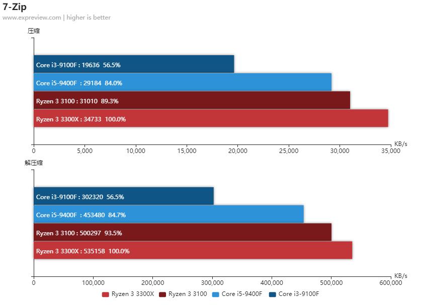 amd锐龙33200g和酷睿i5,amd锐龙32200