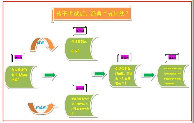 孩子考试成绩出来后该怎么做,考试出成绩后家长应对孩子说的话