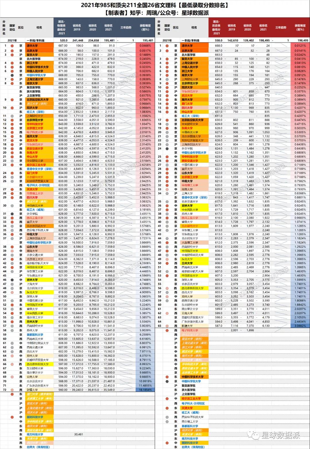 各省高考985与211录取率一览表,各省高考985211录取率排行榜