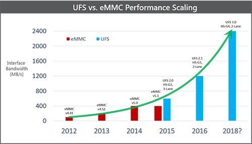 lpddr4xufs3.0和lpddr5ufs3.1区别,emmc与ufs的区别