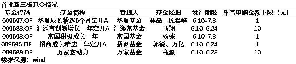 新三板与基金的区别是什么,新三板基金发行最新情况