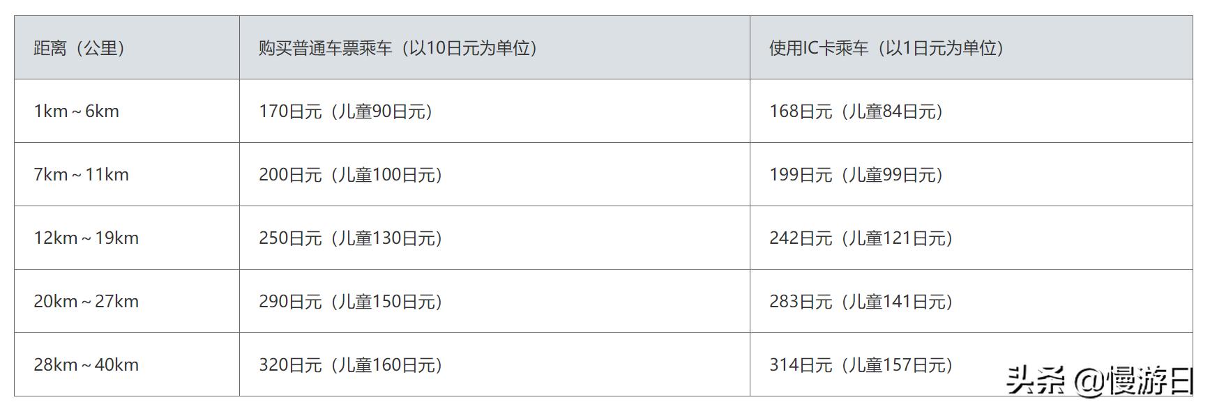 东京地铁优惠和单次票哪个便宜,东京地铁单次票和优惠票哪个划算