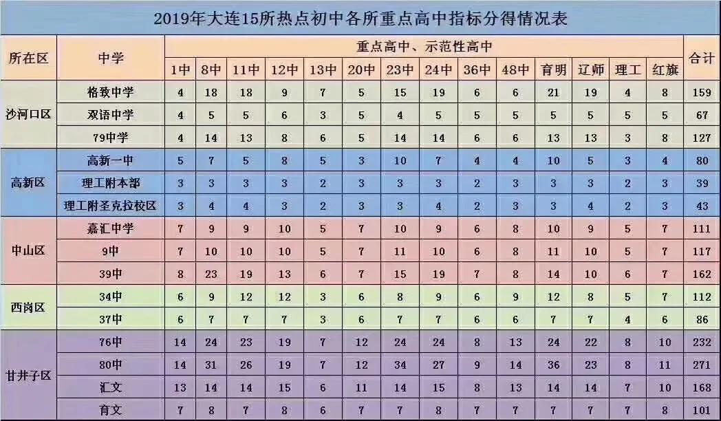 大连升学,大连最好的学校是哪个