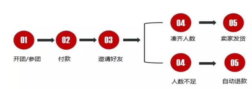 微信捧红的社交电商四大门派之拼多多、微商