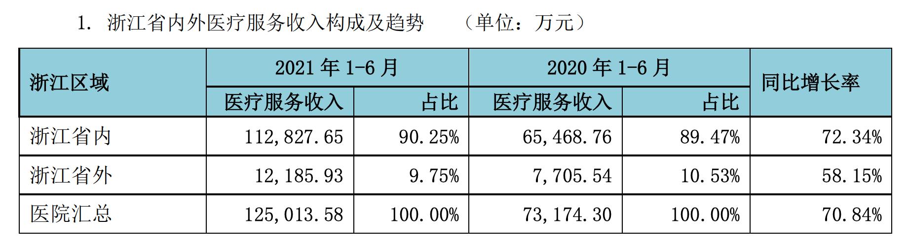通策医疗未来十倍牛股,通策医疗2020年度中报最全解析
