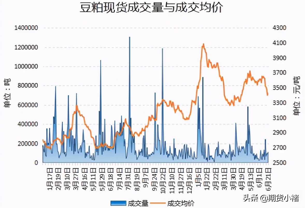饲料企业提货慢，豆粕库存连增数周，美豆企稳在即，期货敢抄底？