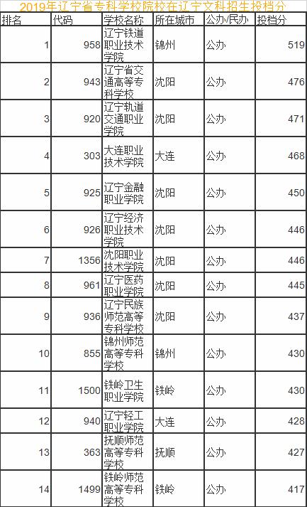 2020年辽宁各专科学校录取分数线,2023年辽宁省专科院校录取分数线
