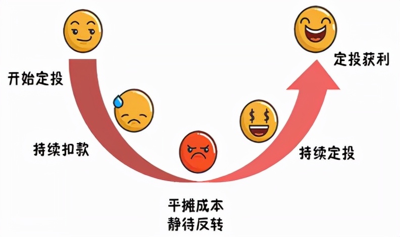基金定投每月3000投10年多少,基金定投周投哪一天比较好