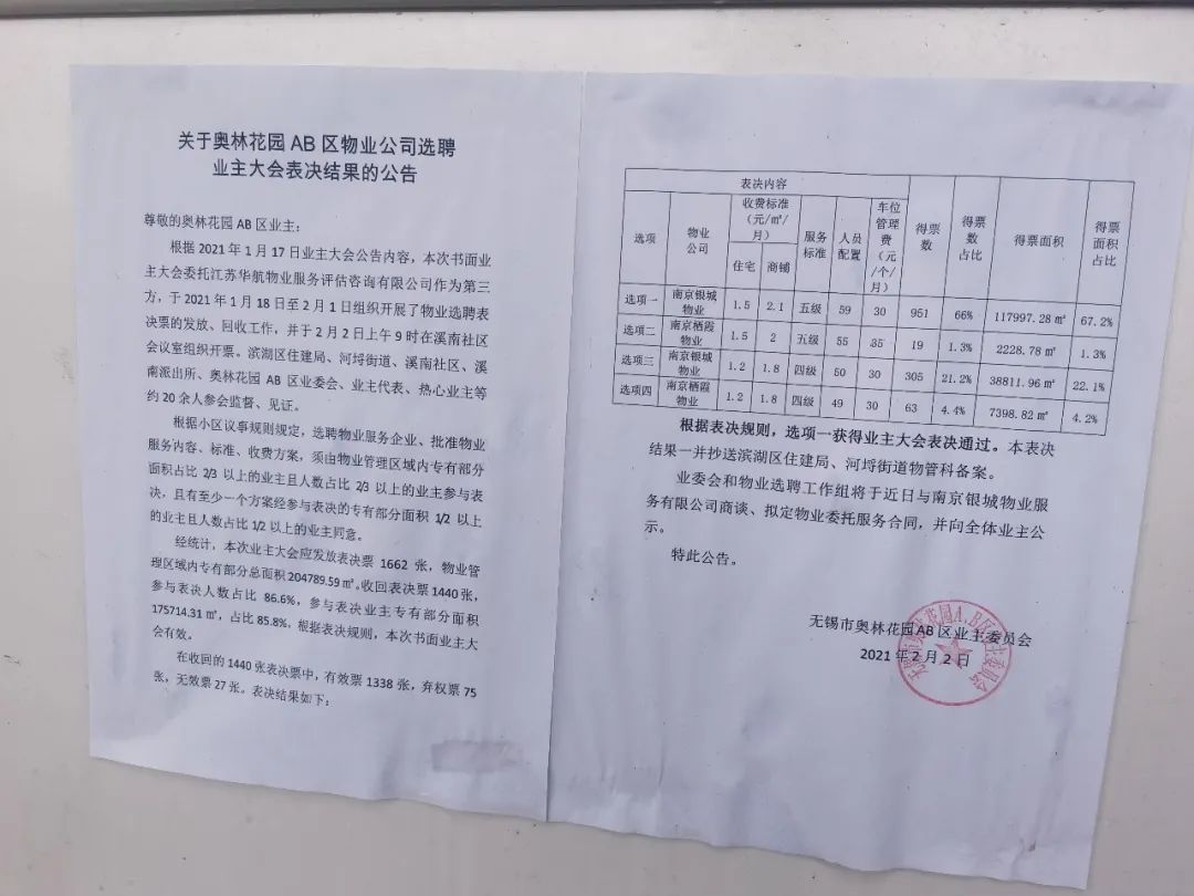 苦等十几年！951户业主表决通过！刚刚，无锡这里换物业成功了